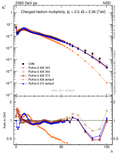 Plot of nch in 2360 GeV pp collisions
