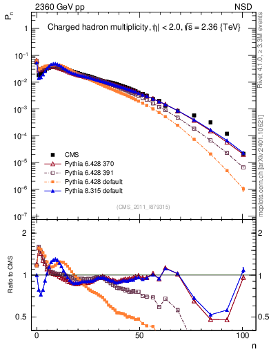 Plot of nch in 2360 GeV pp collisions