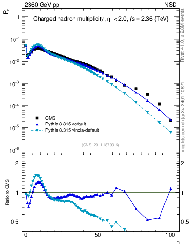 Plot of nch in 2360 GeV pp collisions
