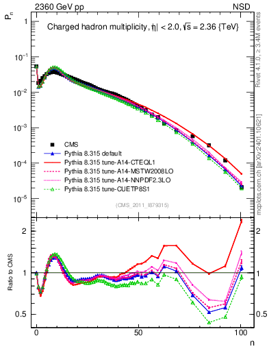 Plot of nch in 2360 GeV pp collisions