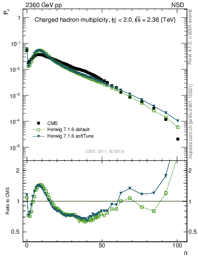 Plot of nch in 2360 GeV pp collisions