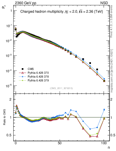 Plot of nch in 2360 GeV pp collisions