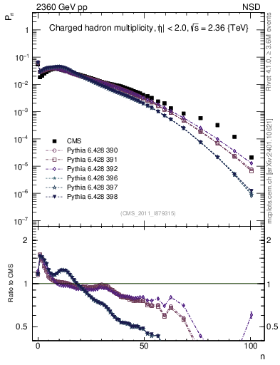 Plot of nch in 2360 GeV pp collisions