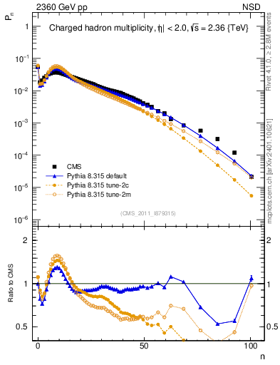 Plot of nch in 2360 GeV pp collisions