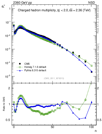 Plot of nch in 2360 GeV pp collisions