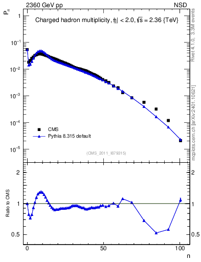 Plot of nch in 2360 GeV pp collisions
