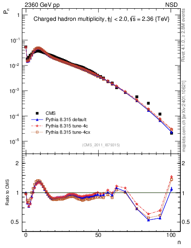 Plot of nch in 2360 GeV pp collisions