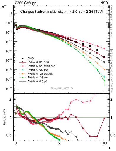Plot of nch in 2360 GeV pp collisions