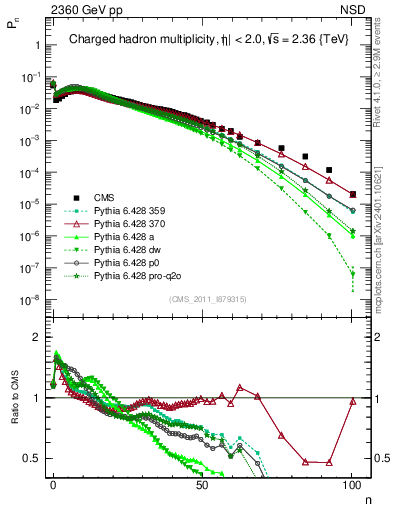 Plot of nch in 2360 GeV pp collisions