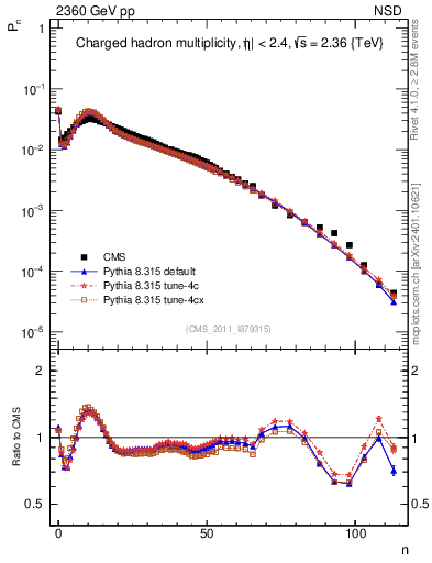 Plot of nch in 2360 GeV pp collisions
