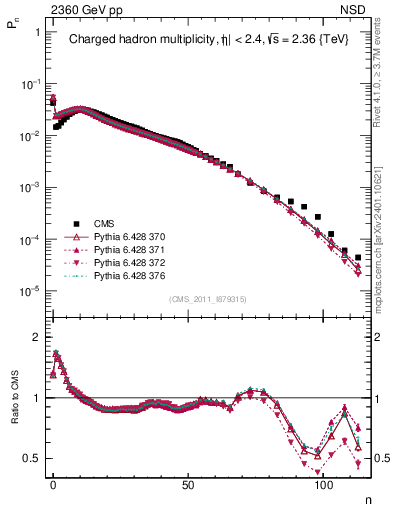 Plot of nch in 2360 GeV pp collisions
