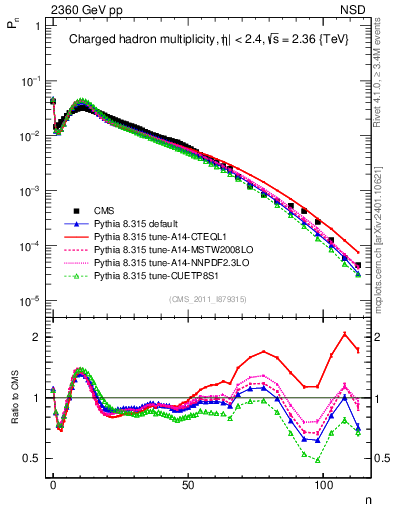 Plot of nch in 2360 GeV pp collisions