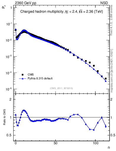Plot of nch in 2360 GeV pp collisions