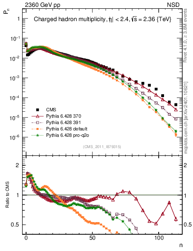 Plot of nch in 2360 GeV pp collisions