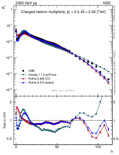Plot of nch in 2360 GeV pp collisions