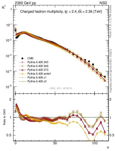 Plot of nch in 2360 GeV pp collisions