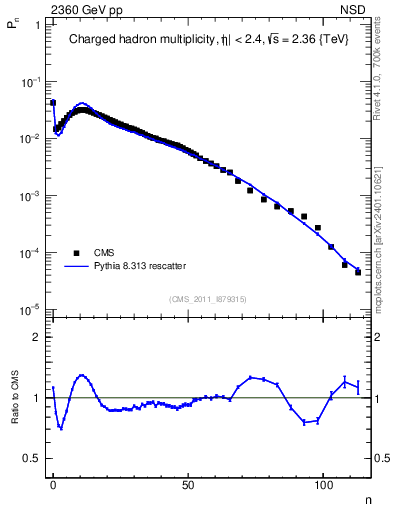 Plot of nch in 2360 GeV pp collisions