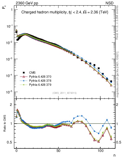 Plot of nch in 2360 GeV pp collisions