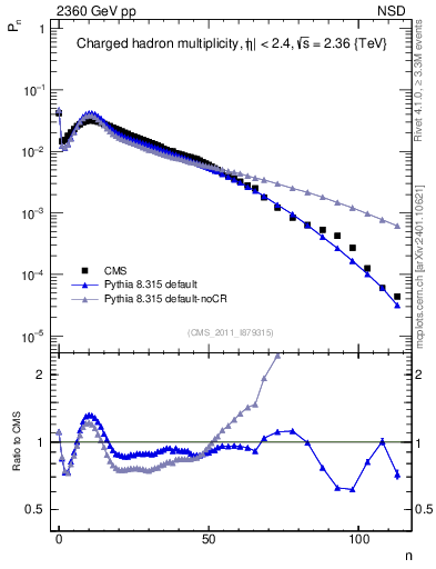Plot of nch in 2360 GeV pp collisions