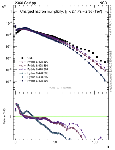 Plot of nch in 2360 GeV pp collisions