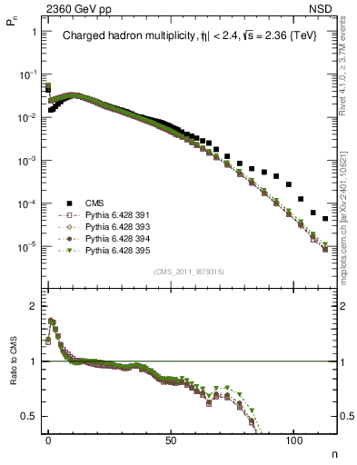Plot of nch in 2360 GeV pp collisions