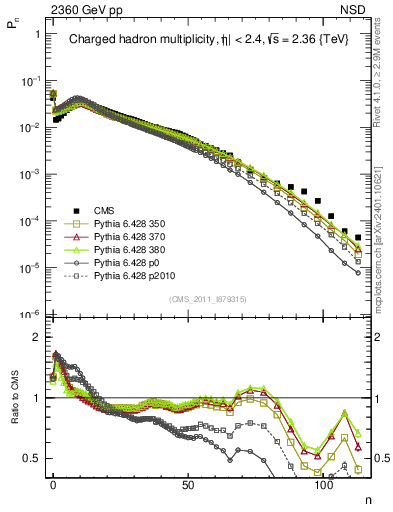 Plot of nch in 2360 GeV pp collisions