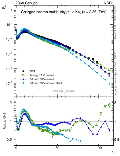 Plot of nch in 2360 GeV pp collisions