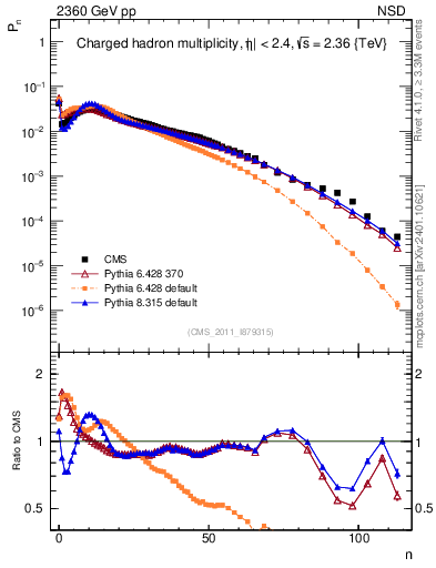Plot of nch in 2360 GeV pp collisions