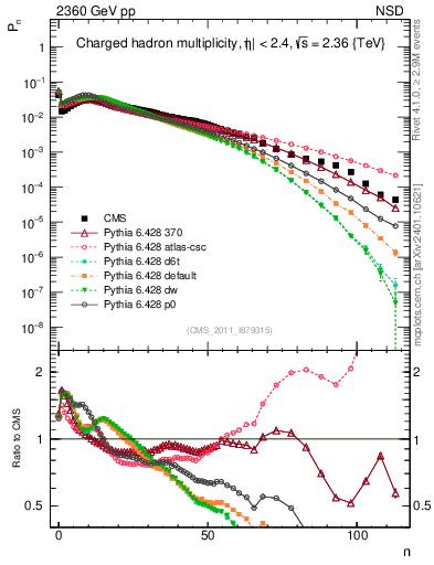 Plot of nch in 2360 GeV pp collisions