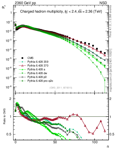 Plot of nch in 2360 GeV pp collisions