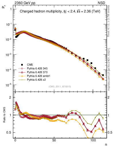 Plot of nch in 2360 GeV pp collisions