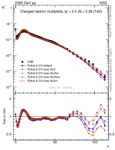Plot of nch in 2360 GeV pp collisions