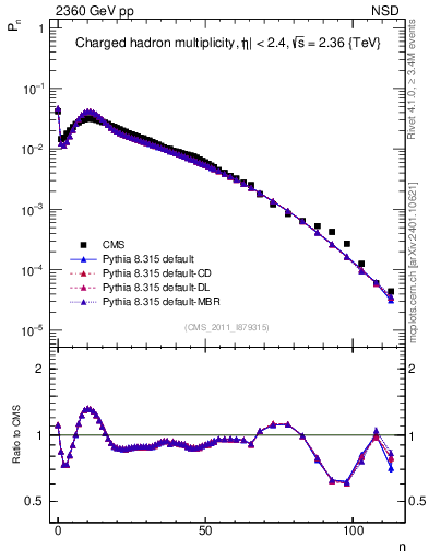 Plot of nch in 2360 GeV pp collisions