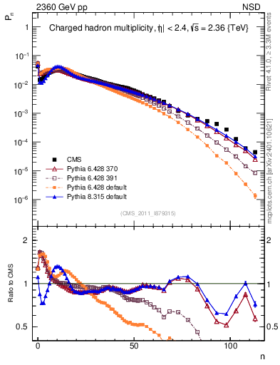 Plot of nch in 2360 GeV pp collisions