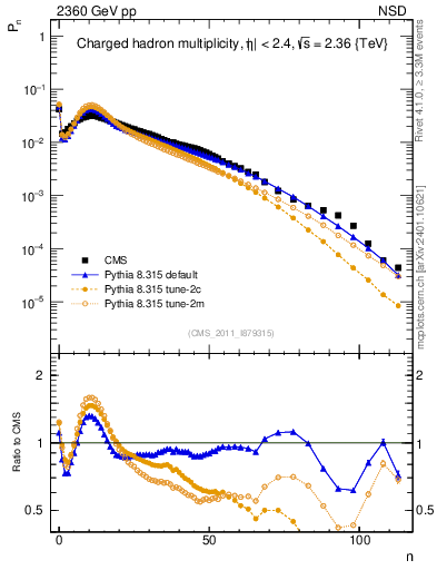 Plot of nch in 2360 GeV pp collisions