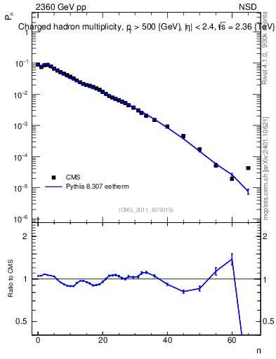 Plot of nch in 2360 GeV pp collisions