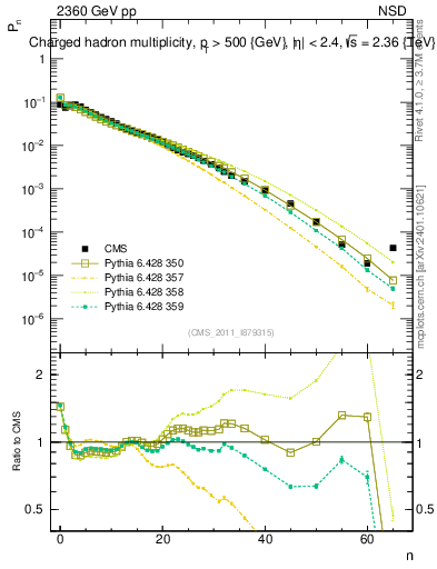 Plot of nch in 2360 GeV pp collisions