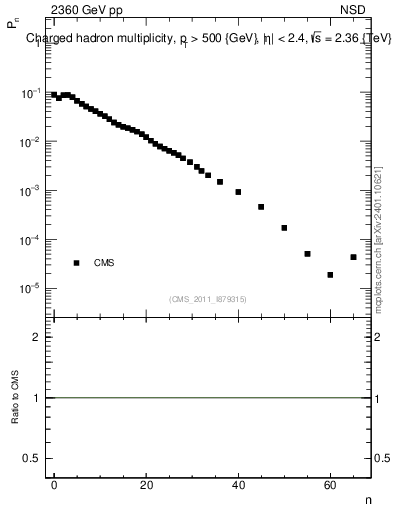 Plot of nch in 2360 GeV pp collisions