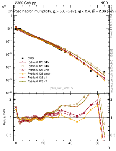Plot of nch in 2360 GeV pp collisions