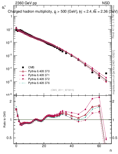 Plot of nch in 2360 GeV pp collisions