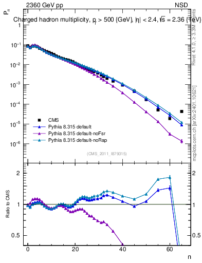 Plot of nch in 2360 GeV pp collisions