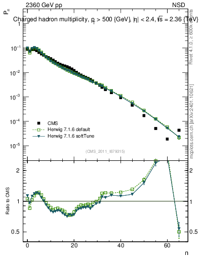 Plot of nch in 2360 GeV pp collisions