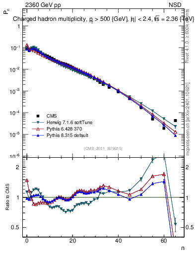 Plot of nch in 2360 GeV pp collisions
