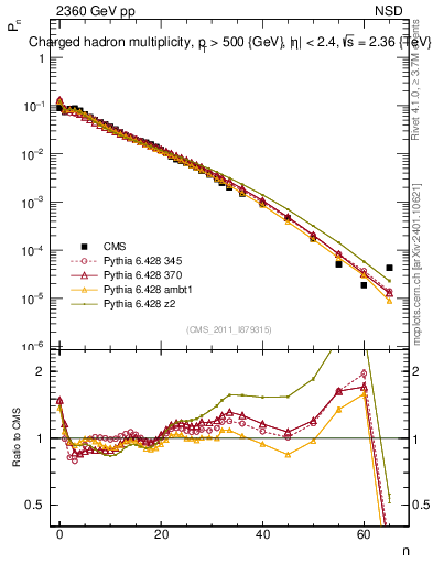 Plot of nch in 2360 GeV pp collisions