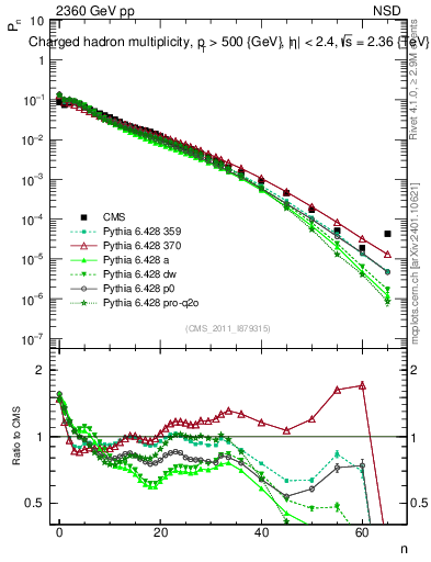 Plot of nch in 2360 GeV pp collisions