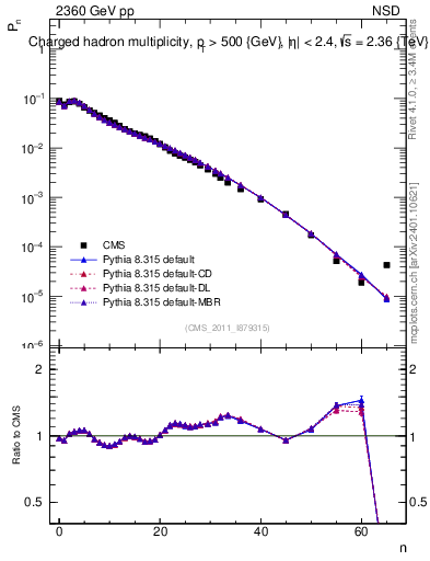 Plot of nch in 2360 GeV pp collisions