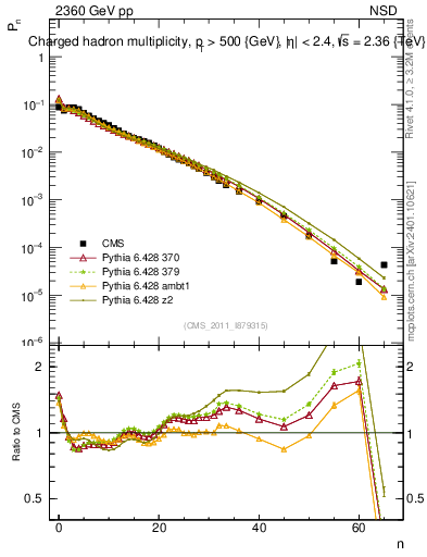 Plot of nch in 2360 GeV pp collisions