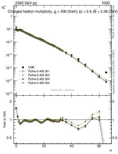 Plot of nch in 2360 GeV pp collisions