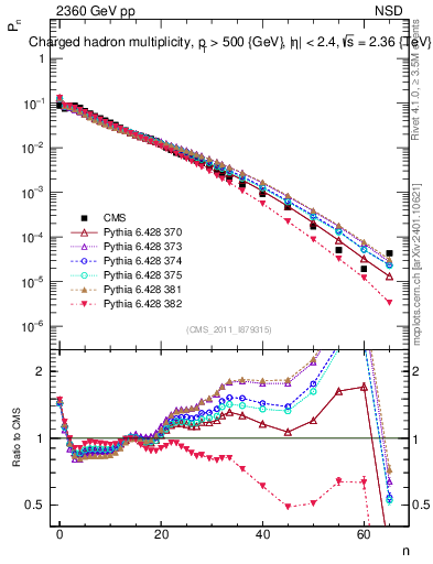 Plot of nch in 2360 GeV pp collisions