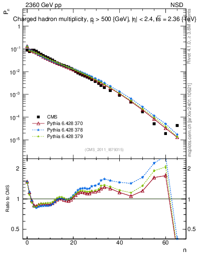 Plot of nch in 2360 GeV pp collisions